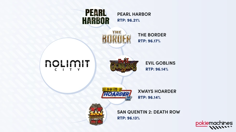 Top list of the best paying new slots by Nolimit City