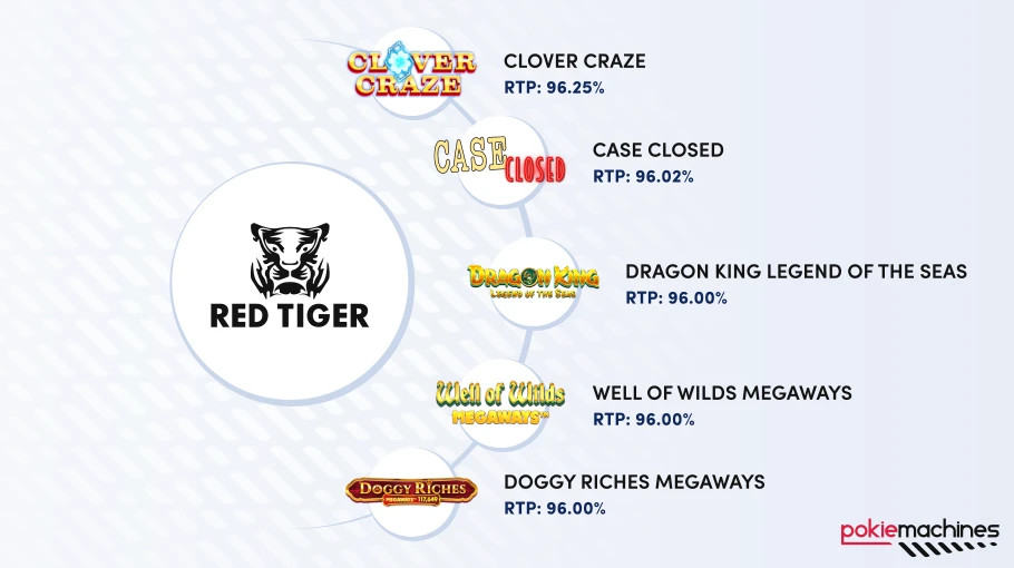 Top list of the best paying new slots by Red Tiger