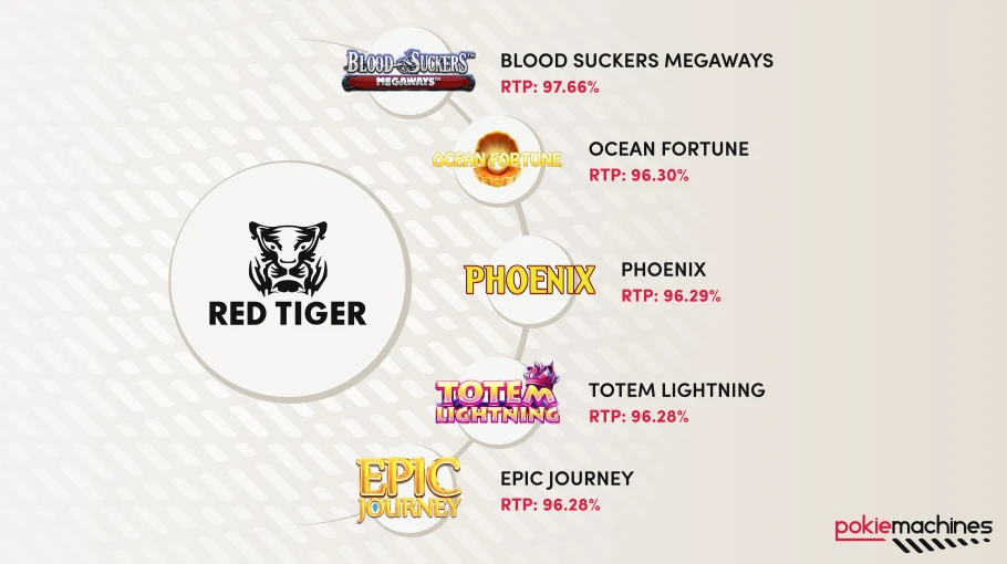 Top list of highest paying slot of Red Tiger software provider