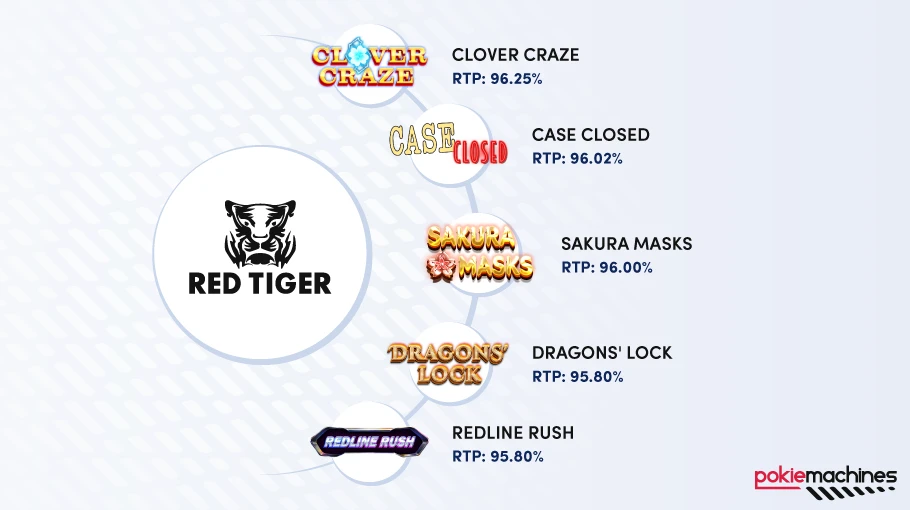 Red Tiger software provider highest paying slots among new games