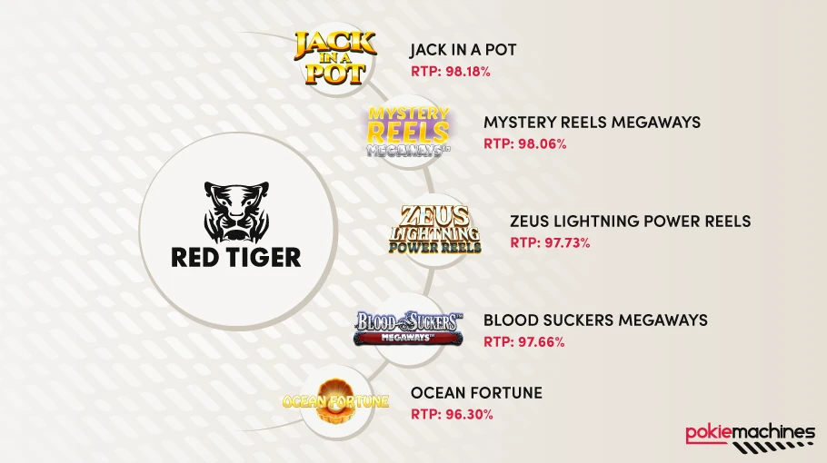 Red Tiger software provider all time highest paying slots