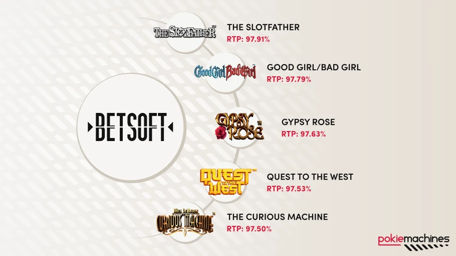 Top list of highest paying slots of Betsoft software provider