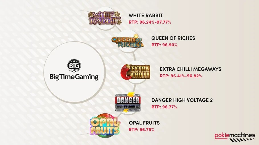 Top list of highest paying slot of Big Time Gaming software provider