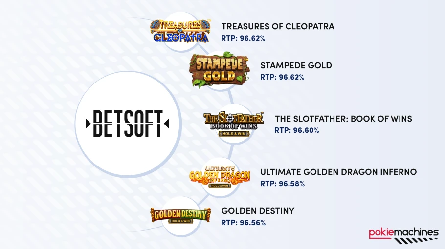 Top list of the best paying new slots by Betsoft