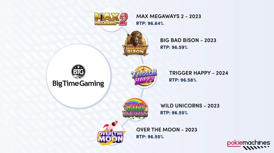 Top list of the best paying new slots by Big Time Gaming