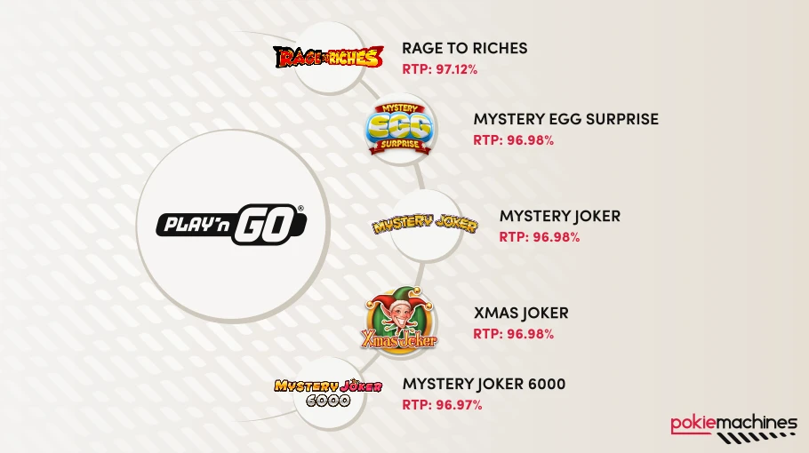Top list of highest paying slot of Play'n GO software provider