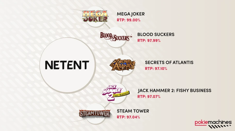 Top list of highest paying slot of NetEnt software provider