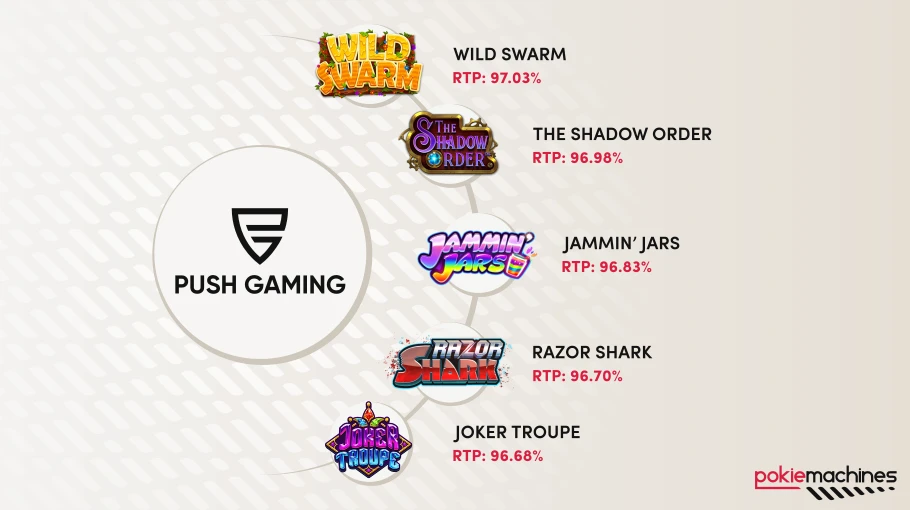 Top list of highest paying slot of Push Gaming software provider